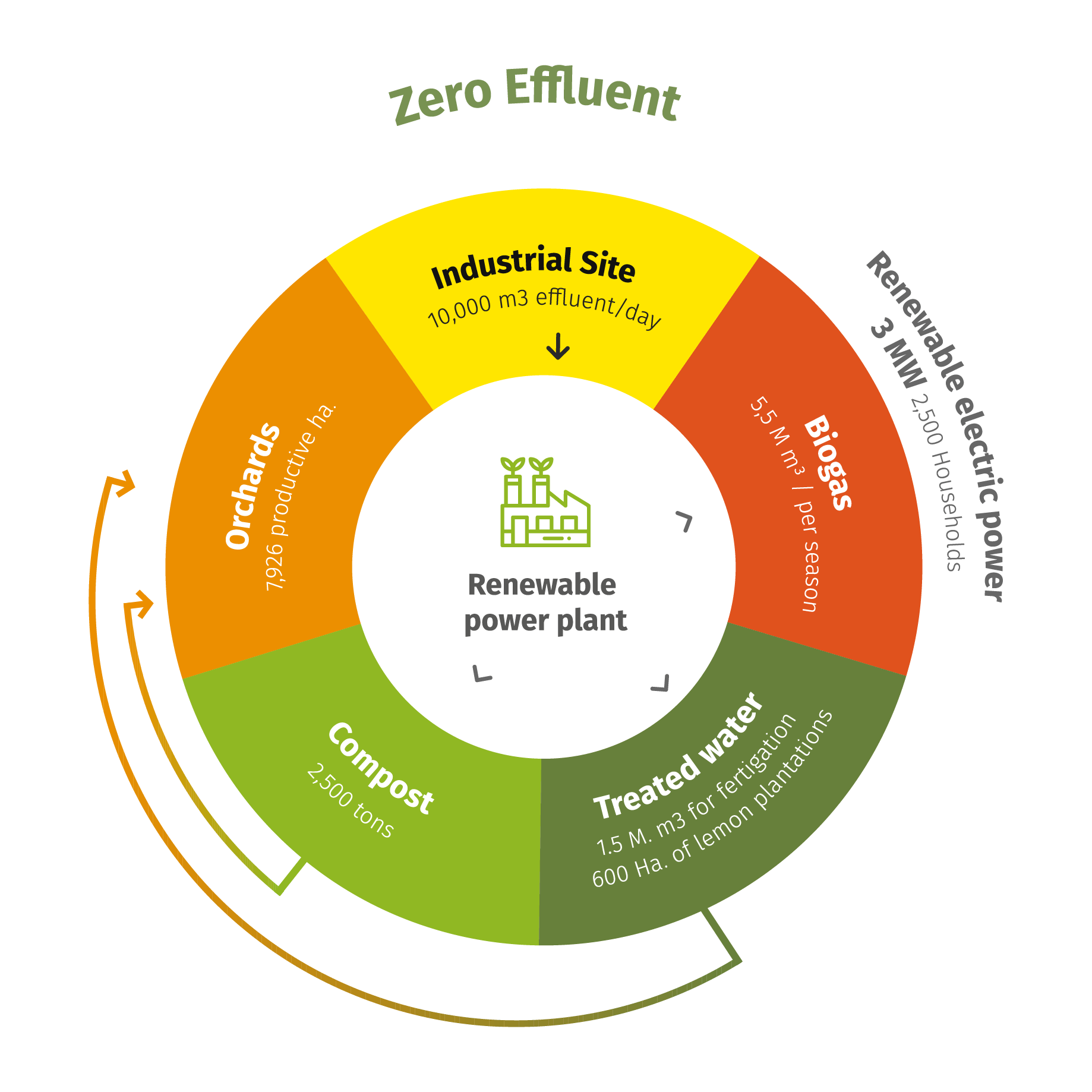 ZERO EFFLUENT 2025